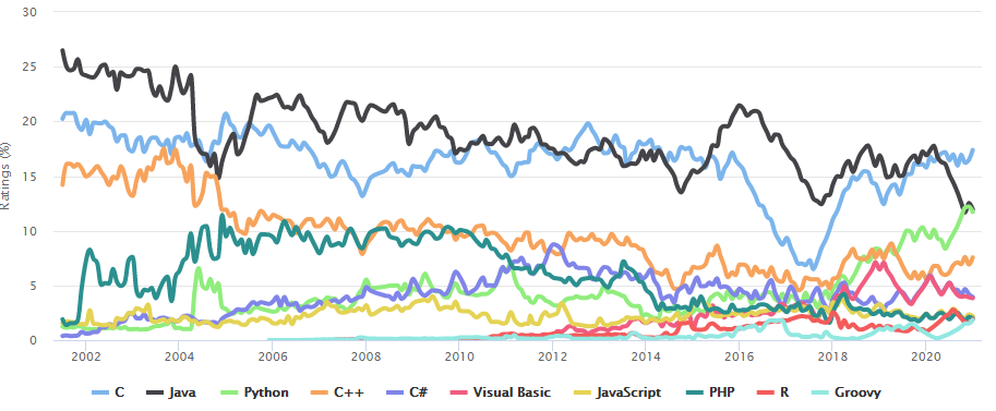 Programmiersprachen Trends 2021