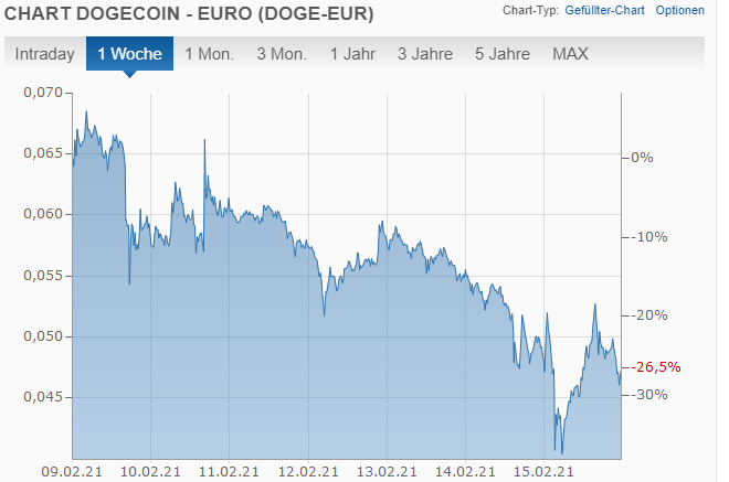 Dogecoins Kurs Chart